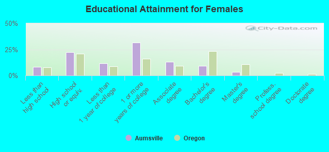 Educational Attainment for Females