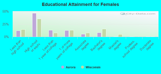 Educational Attainment for Females