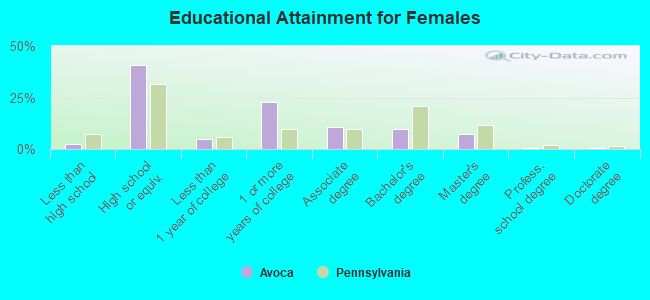 Educational Attainment for Females