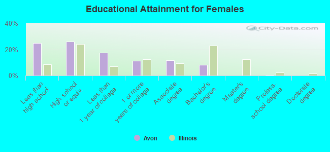 Educational Attainment for Females