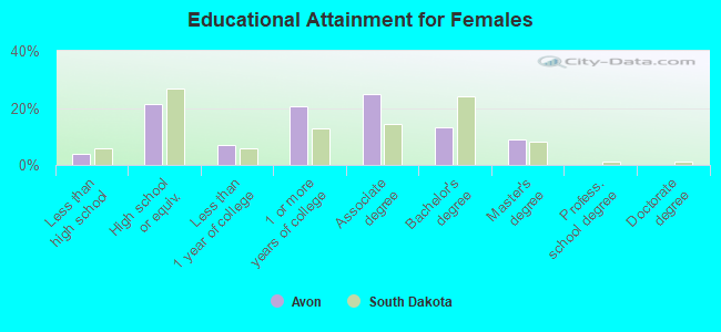 Educational Attainment for Females