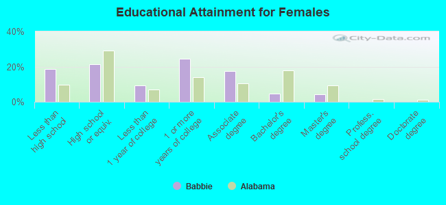 Educational Attainment for Females