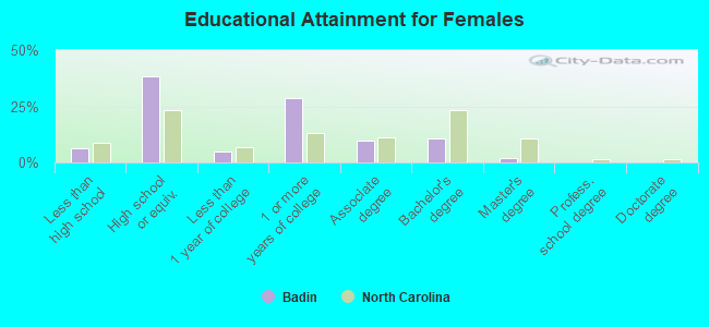 Educational Attainment for Females