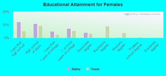 Educational Attainment for Females