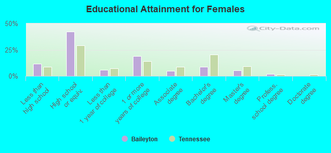 Educational Attainment for Females