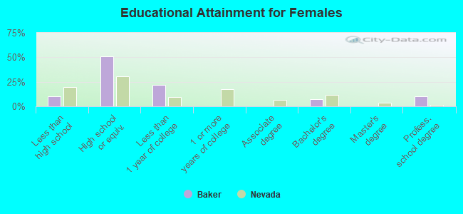 Educational Attainment for Females