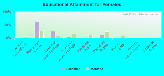 Educational Attainment for Females