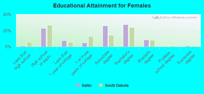 Educational Attainment for Females