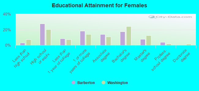 Educational Attainment for Females