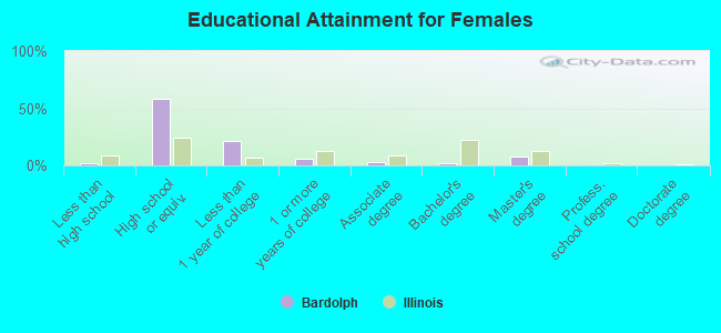 Educational Attainment for Females