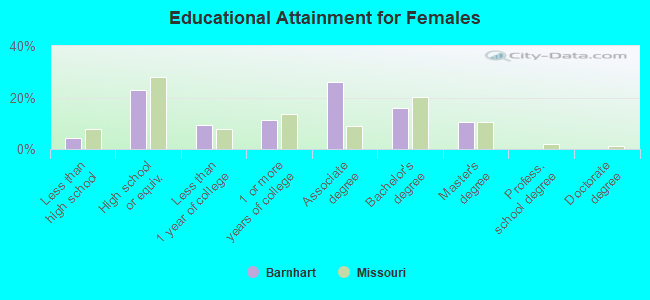 Educational Attainment for Females