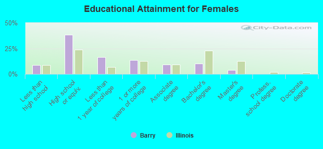 Educational Attainment for Females