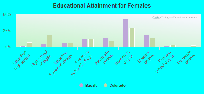 Educational Attainment for Females