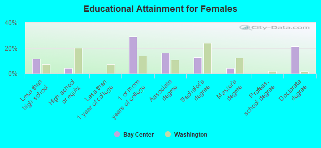 Educational Attainment for Females