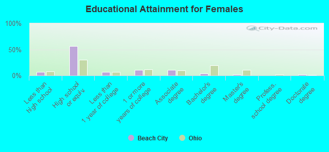 Educational Attainment for Females