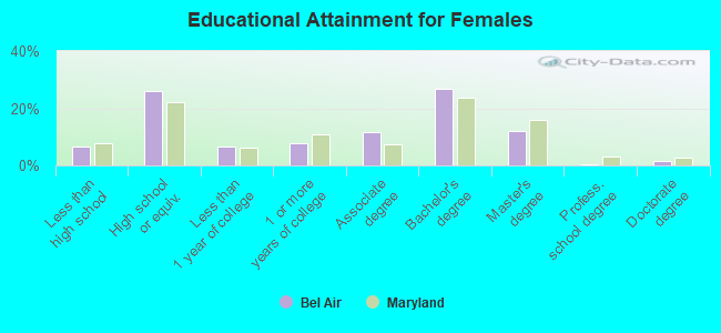 Educational Attainment for Females