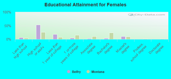 Educational Attainment for Females