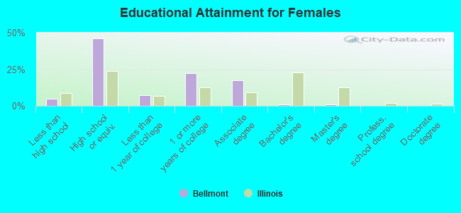 Educational Attainment for Females