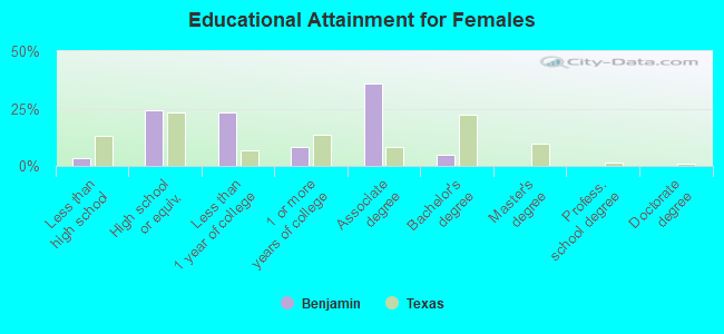 Educational Attainment for Females