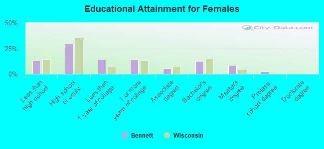 Educational Attainment for Females