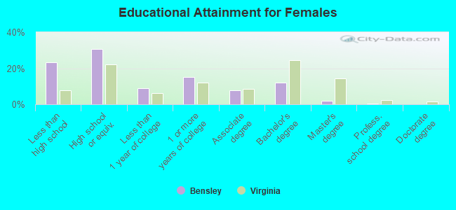 Educational Attainment for Females