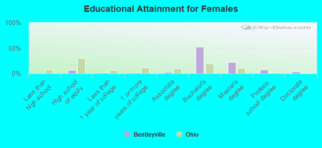 Educational Attainment for Females