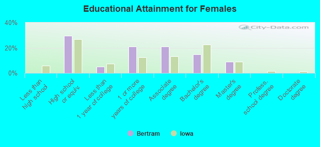 Educational Attainment for Females