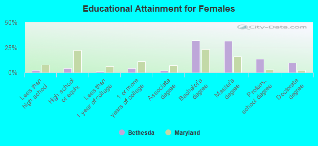 Educational Attainment for Females