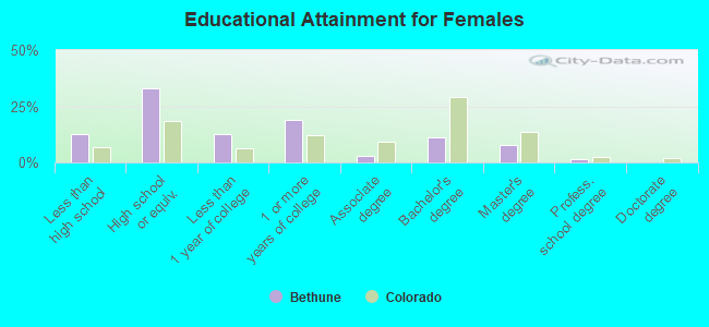 Educational Attainment for Females