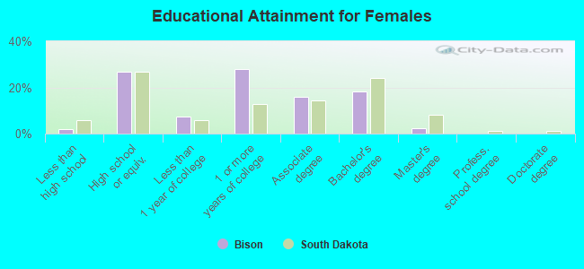 Educational Attainment for Females