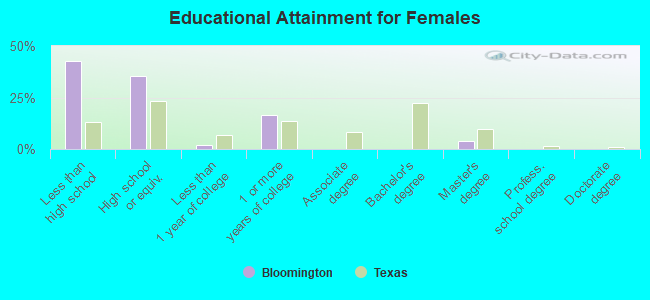 Educational Attainment for Females