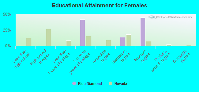 Educational Attainment for Females