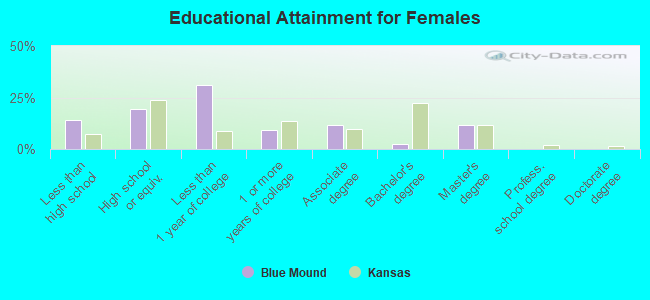 Educational Attainment for Females