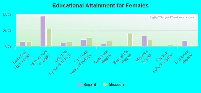 Educational Attainment for Females