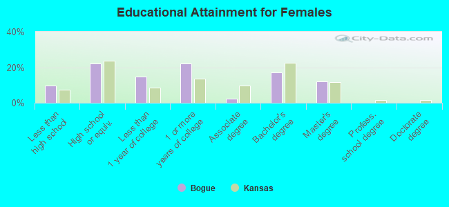 Educational Attainment for Females