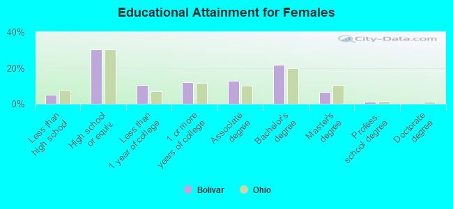 Educational Attainment for Females