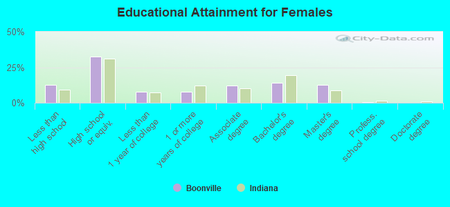 Educational Attainment for Females