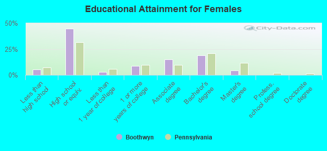 Educational Attainment for Females