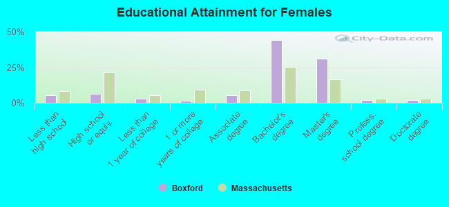 Educational Attainment for Females