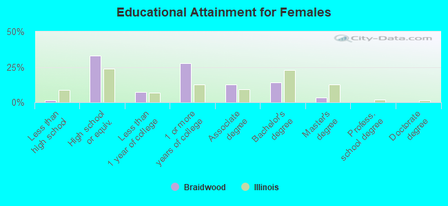 Educational Attainment for Females