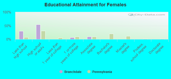 Educational Attainment for Females