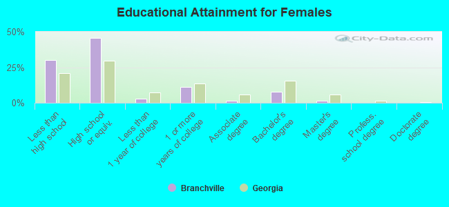 Educational Attainment for Females