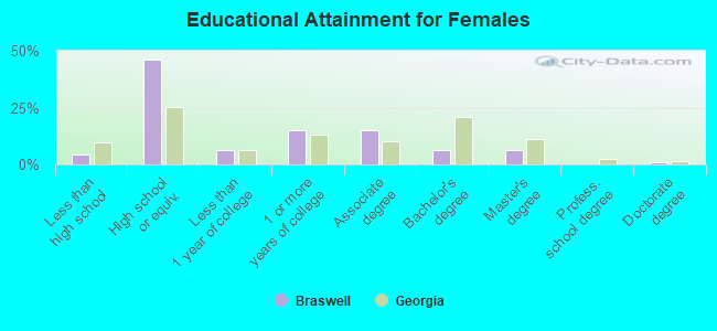 Educational Attainment for Females