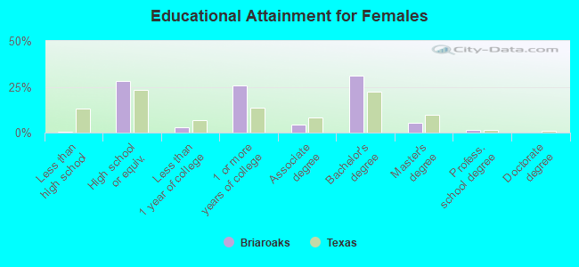 Educational Attainment for Females