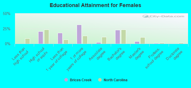 Educational Attainment for Females