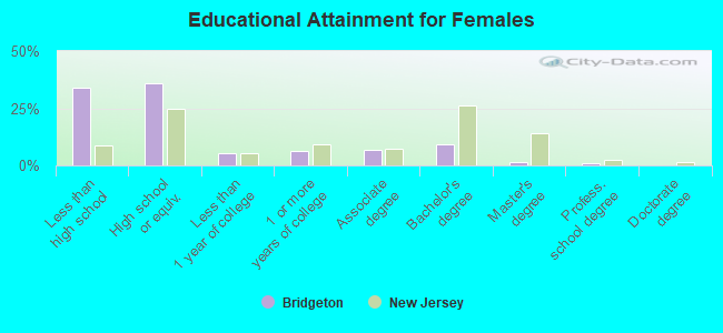 Educational Attainment for Females