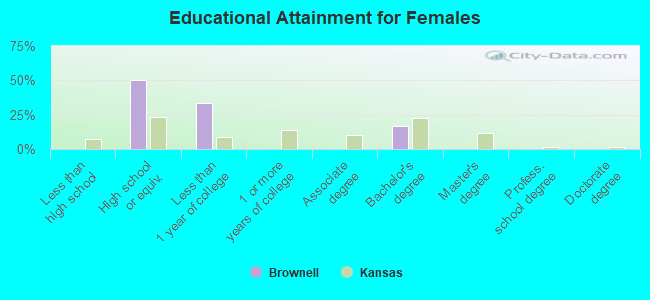 Educational Attainment for Females