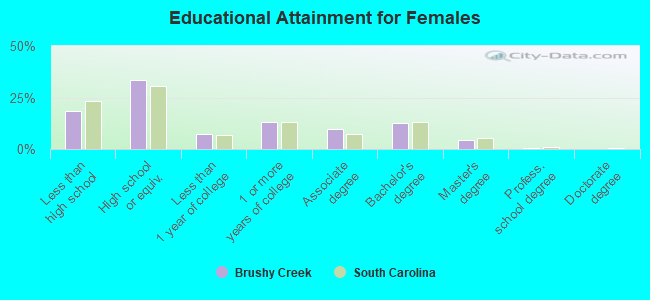 Educational Attainment for Females