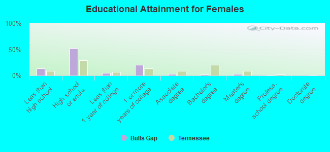 Educational Attainment for Females