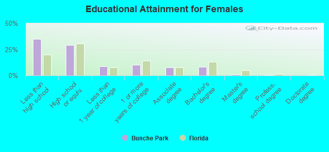 Educational Attainment for Females